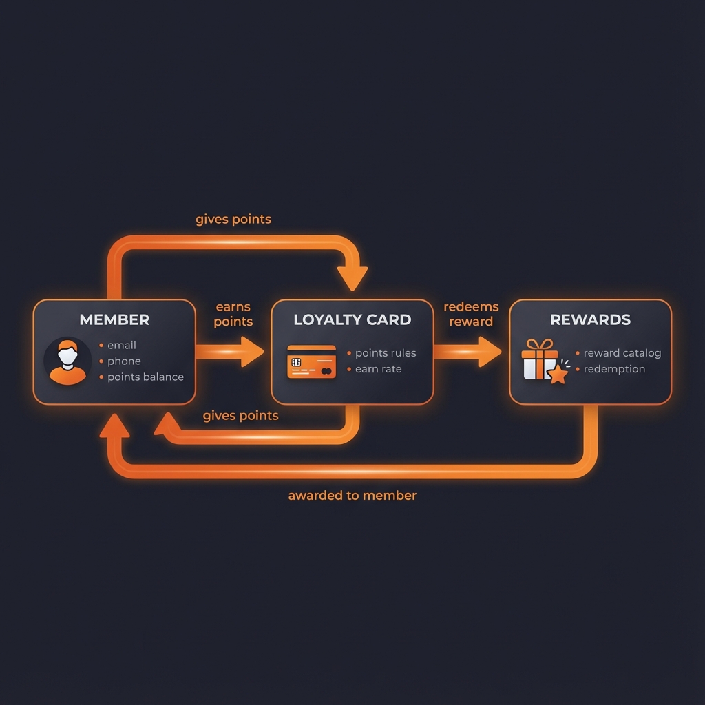 Member → Card → Rewards relationship diagram